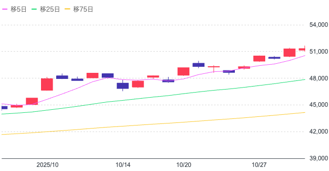 Yahoo!ファイナンス（日経平均株価チャート）