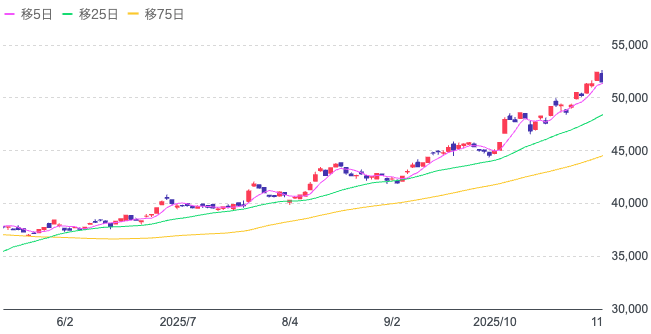 Yahoo!ファイナンス（日経平均株価チャート）