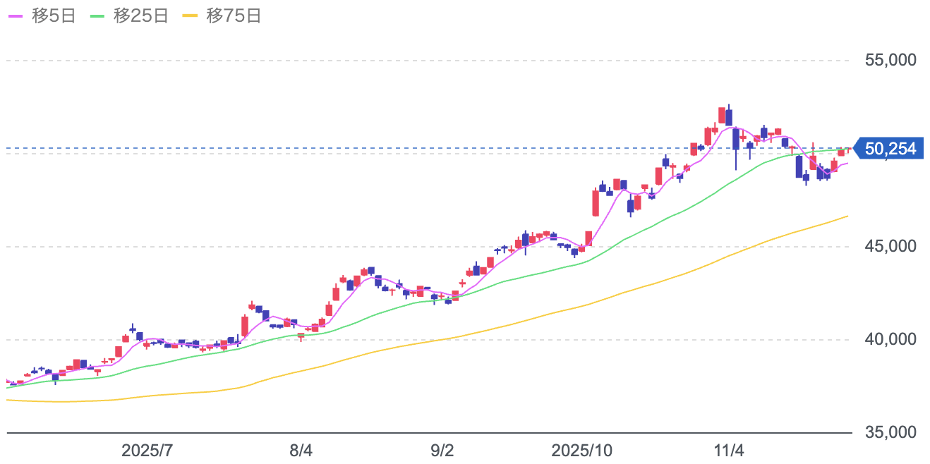 Yahoo!ファイナンス（日経平均株価チャート）