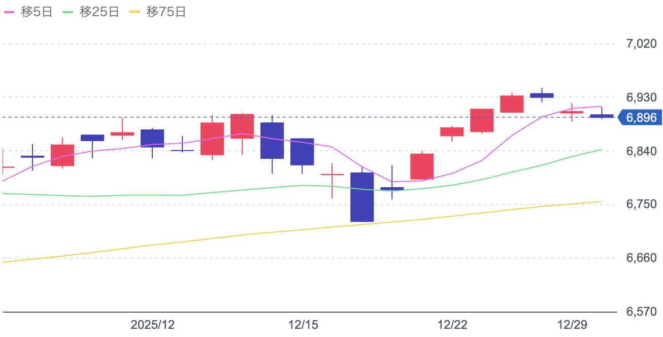 Yahoo!ファイナンス（S&P500）