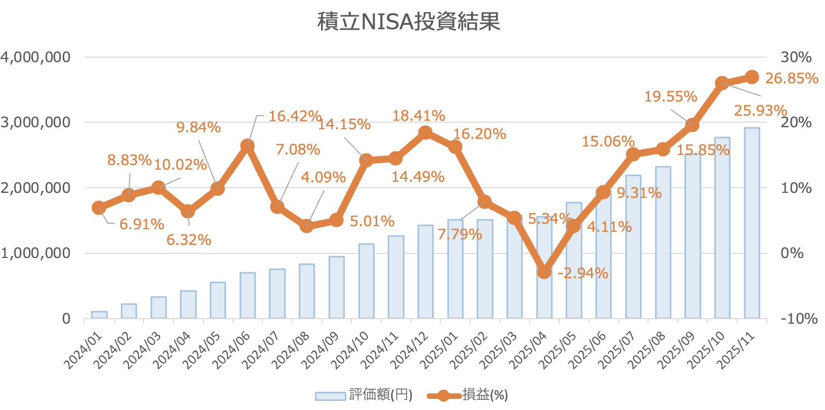 新NISA投資実績