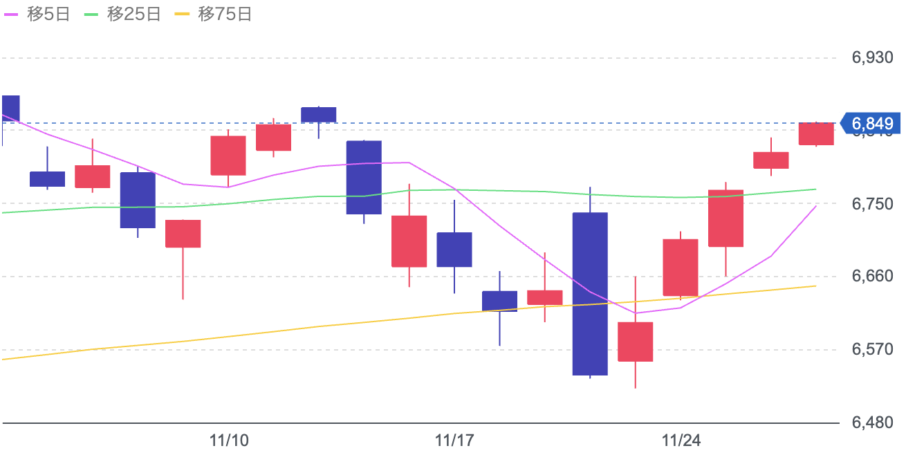 引用元：グラフデータ：Yahoo!ファイナンス（S&P500）