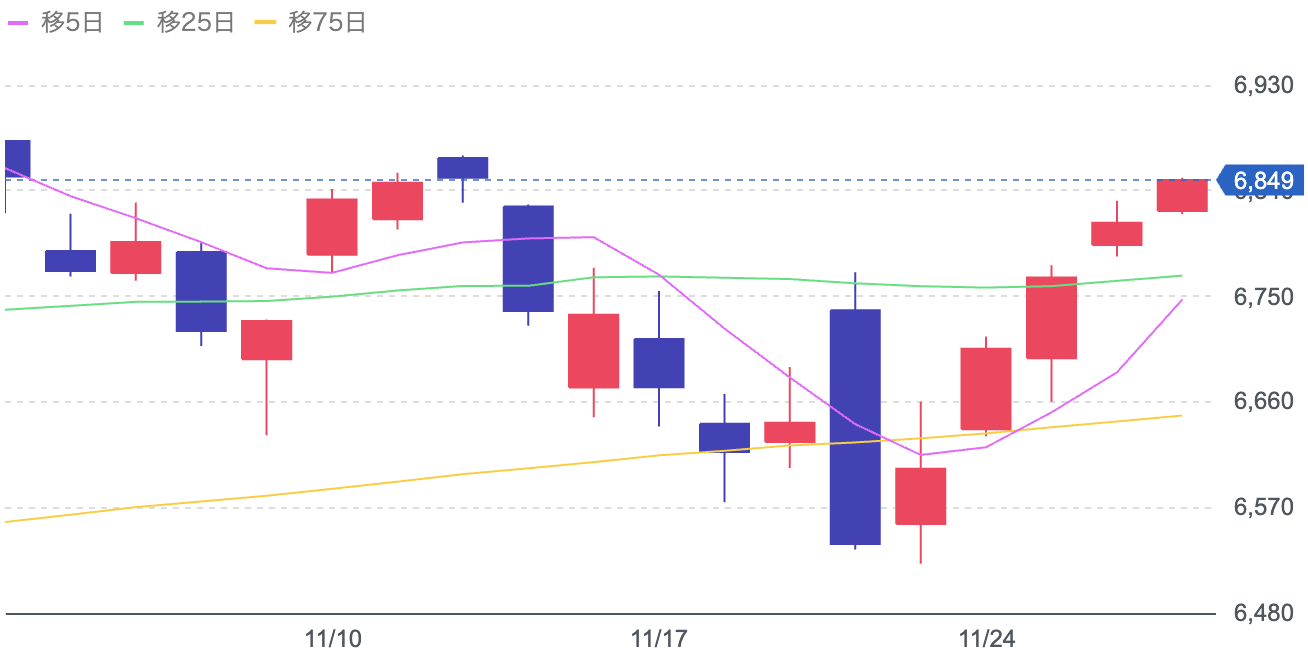 Yahoo!ファイナンス（S&P500）