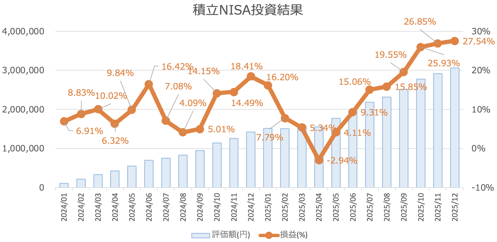 新NISA投資実績
