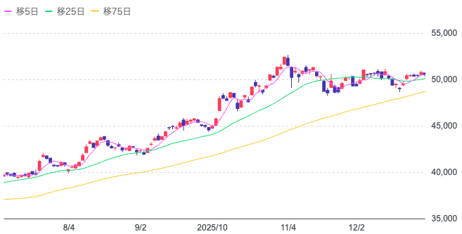 Yahoo!ファイナンス（日経平均株価チャート）