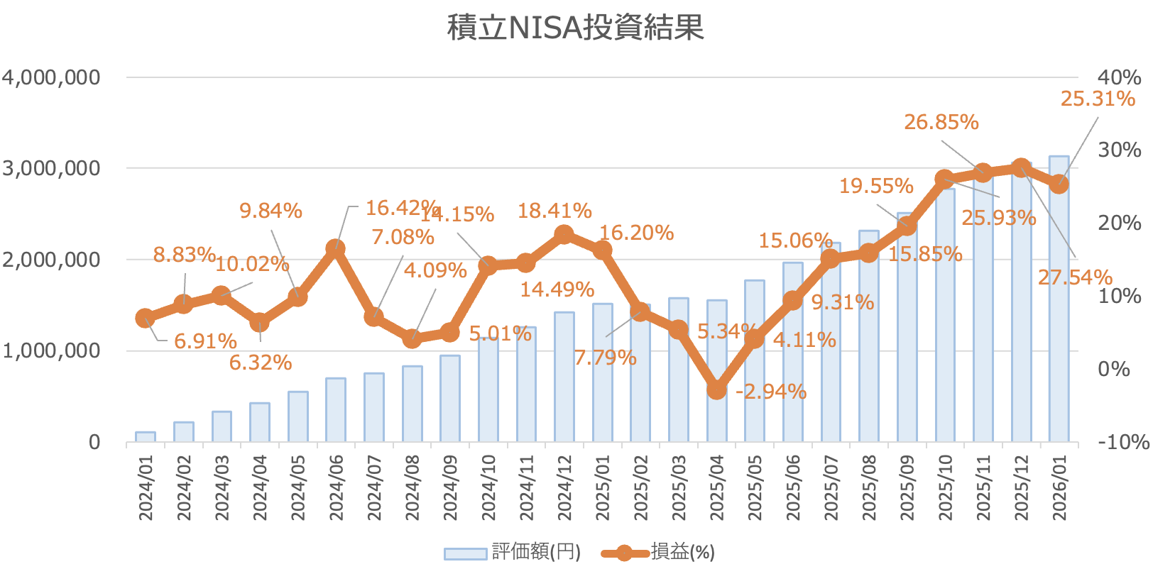 新NISA投資実績 積立NISA投資結果グラフ