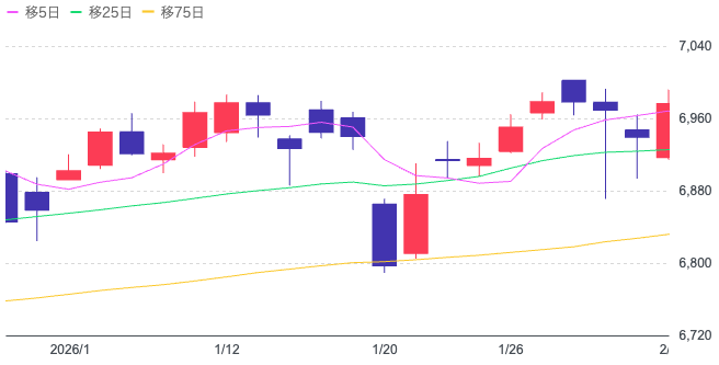 2026年1月のS&P500チャート