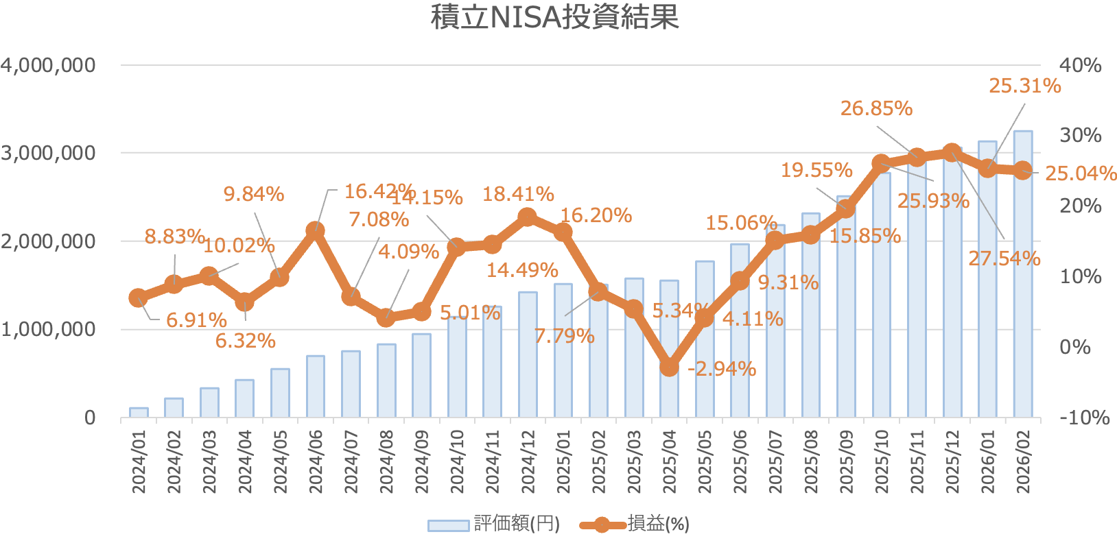 新NISA投資実績 積立NISA投資結果グラフ
