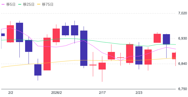2026年2月のS&P500チャート