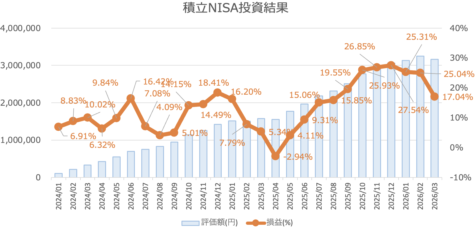 新NISA投資実績 積立NISA投資結果グラフ