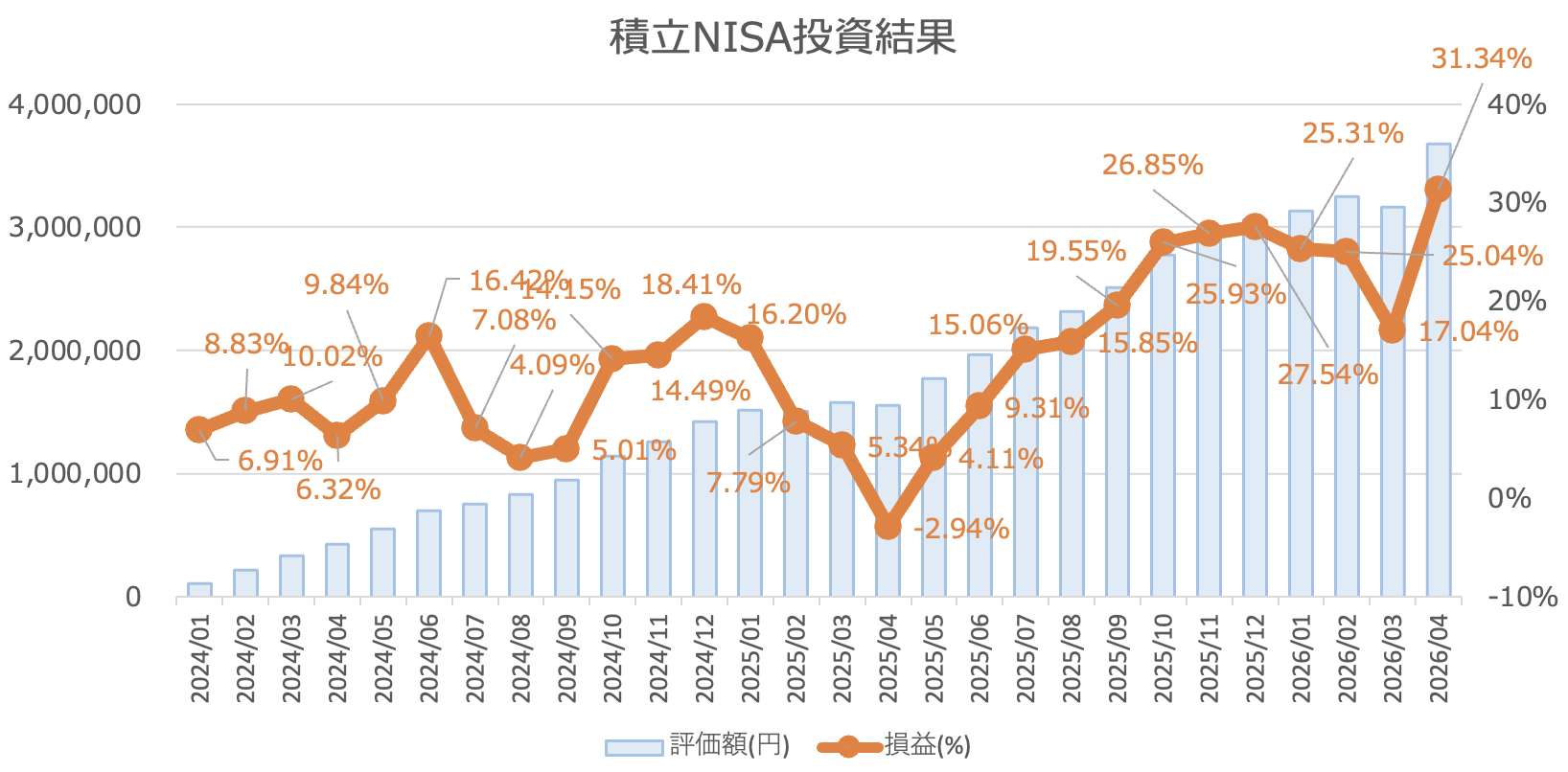 新NISA投資実績 積立NISA投資結果グラフ