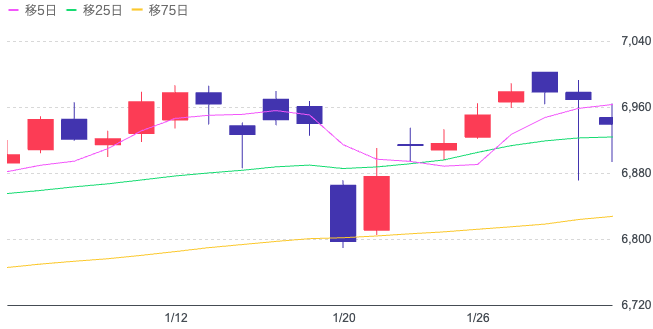 Yahoo!ファイナンス（S&P500）