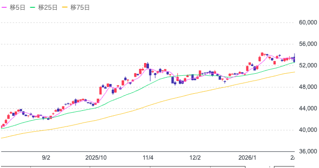 Yahoo!ファイナンス（日経平均株価チャート）