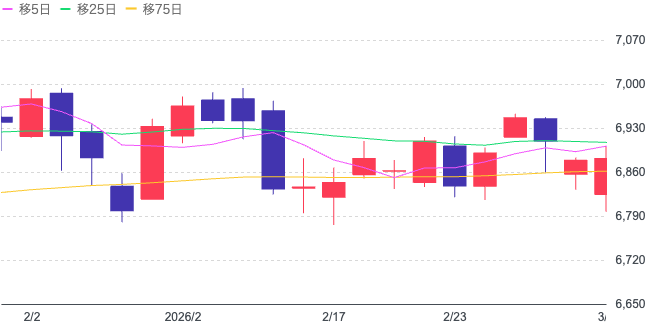 Yahoo!ファイナンス（S&P500）
