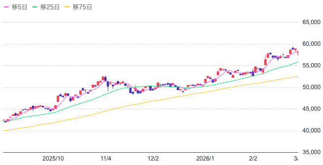 Yahoo!ファイナンス（日経平均株価チャート）