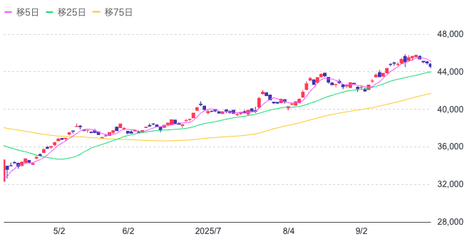 Yahoo!ファイナンス（日経平均株価チャート）