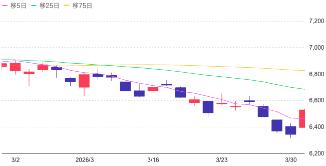 Yahoo!ファイナンス（S&P500）