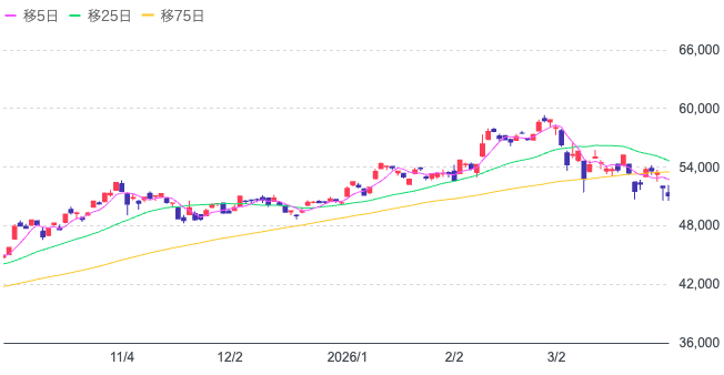 Yahoo!ファイナンス（日経平均株価チャート）