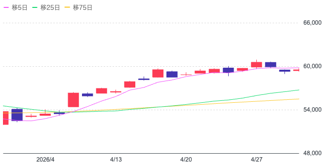 Yahoo!ファイナンス（日経平均株価チャート）