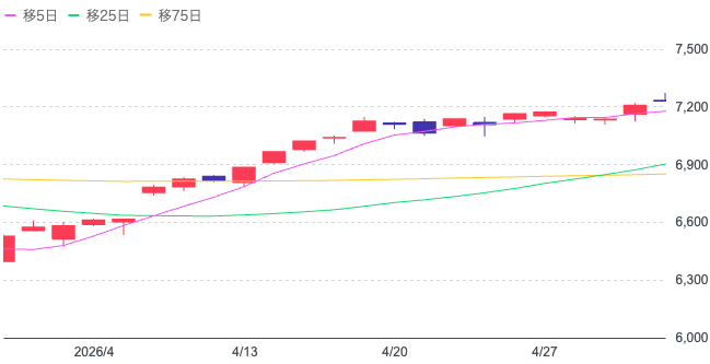 Yahoo!ファイナンス（S&P500）