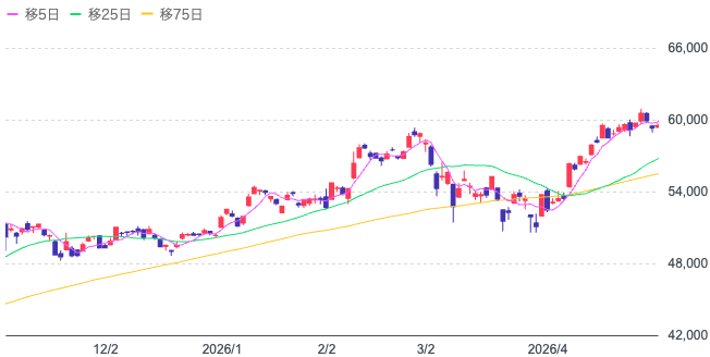 Yahoo!ファイナンス（日経平均株価チャート）
