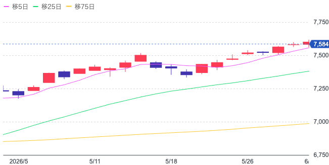 Yahoo!ファイナンス（S&P500）