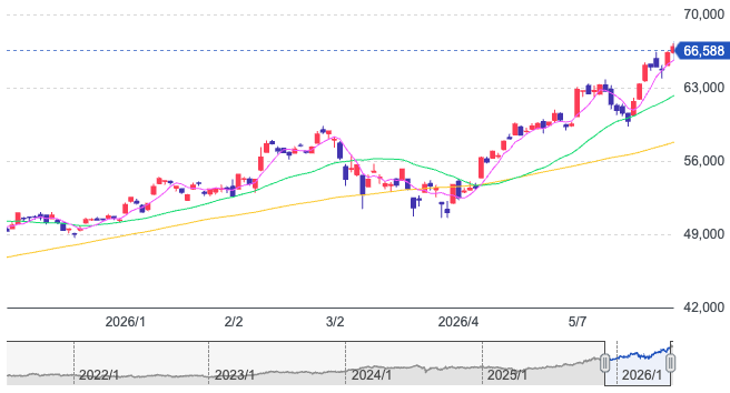 Yahoo!ファイナンス（日経平均株価チャート）