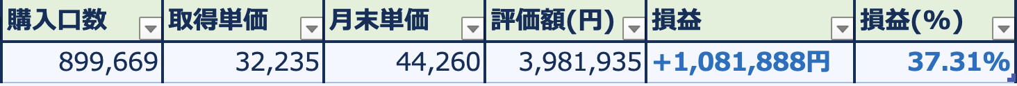 新NISA 評価額・損益の一覧表