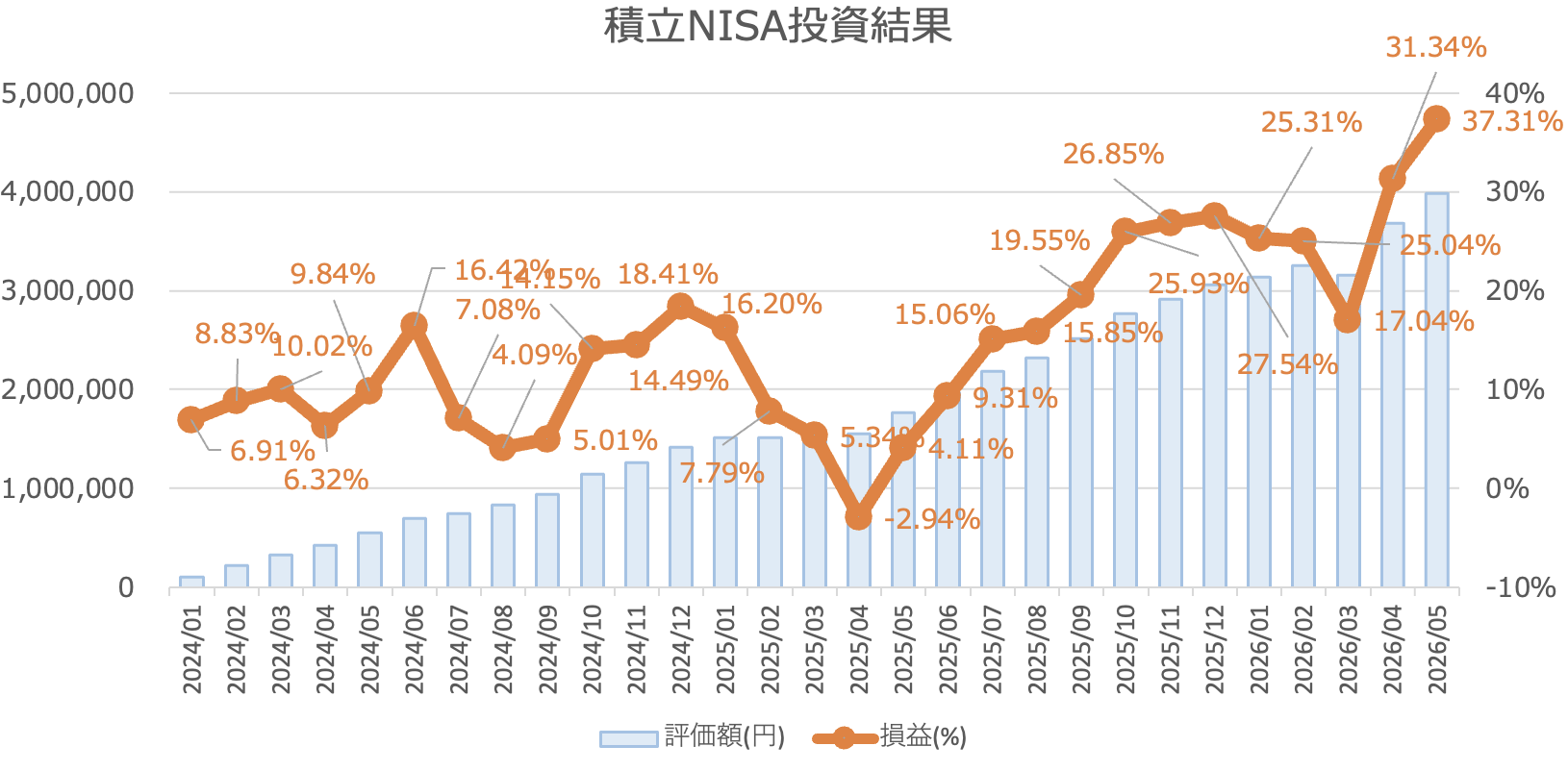 新NISA投資実績 積立NISA投資結果グラフ