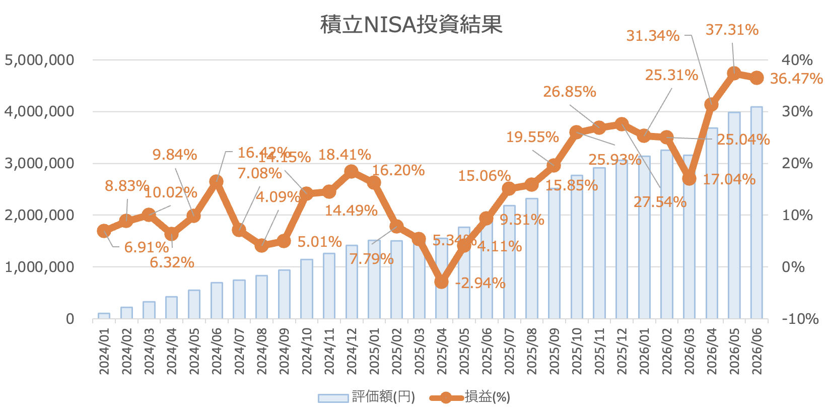新NISA投資実績 積立NISA投資結果グラフ