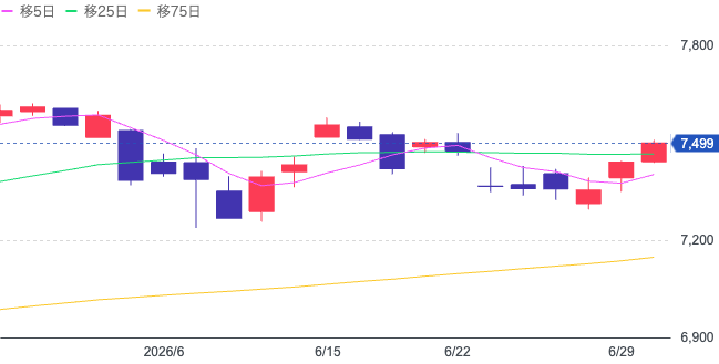 Yahoo!ファイナンス（S&P500）