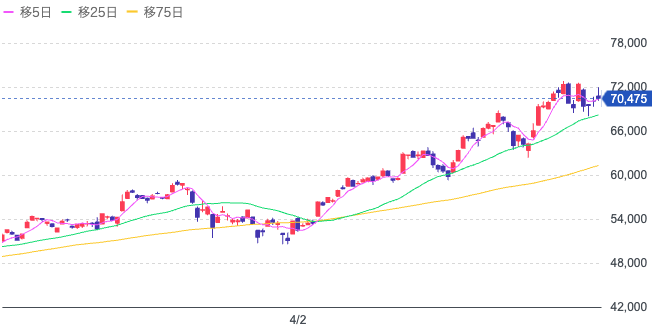 Yahoo!ファイナンス（日経平均株価チャート）