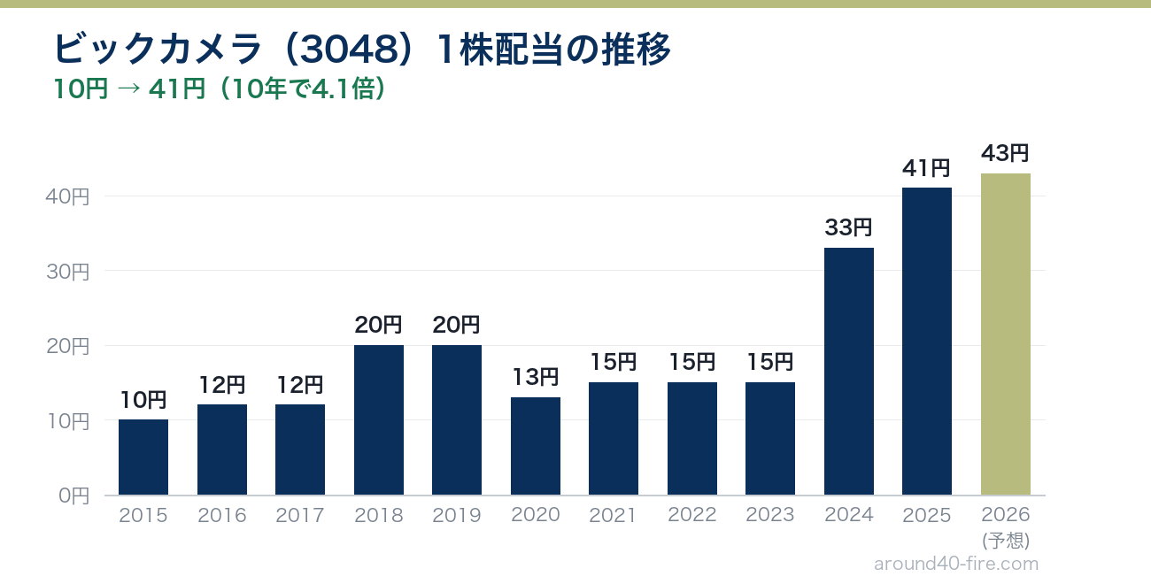 ビックカメラ（3048）の1株配当の推移 2015年8月期から2026年8月期
