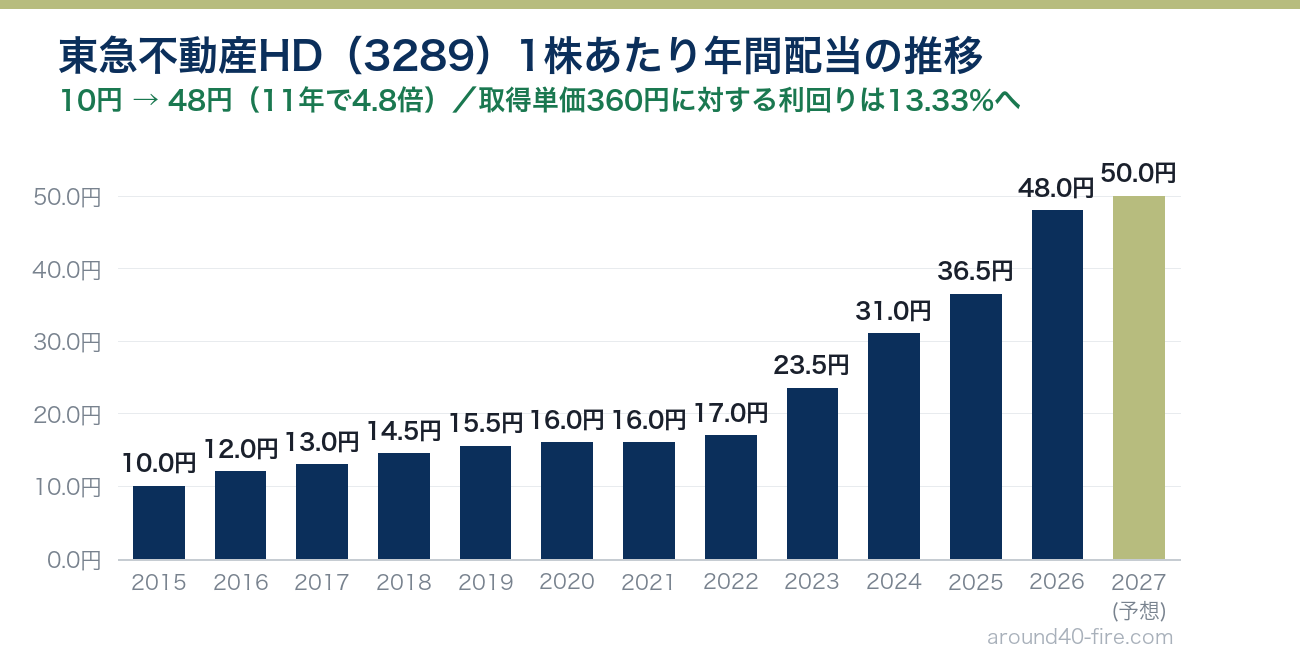 東急不動産HD（3289）の1株あたり年間配当の推移 2015年3月期から2027年3月期