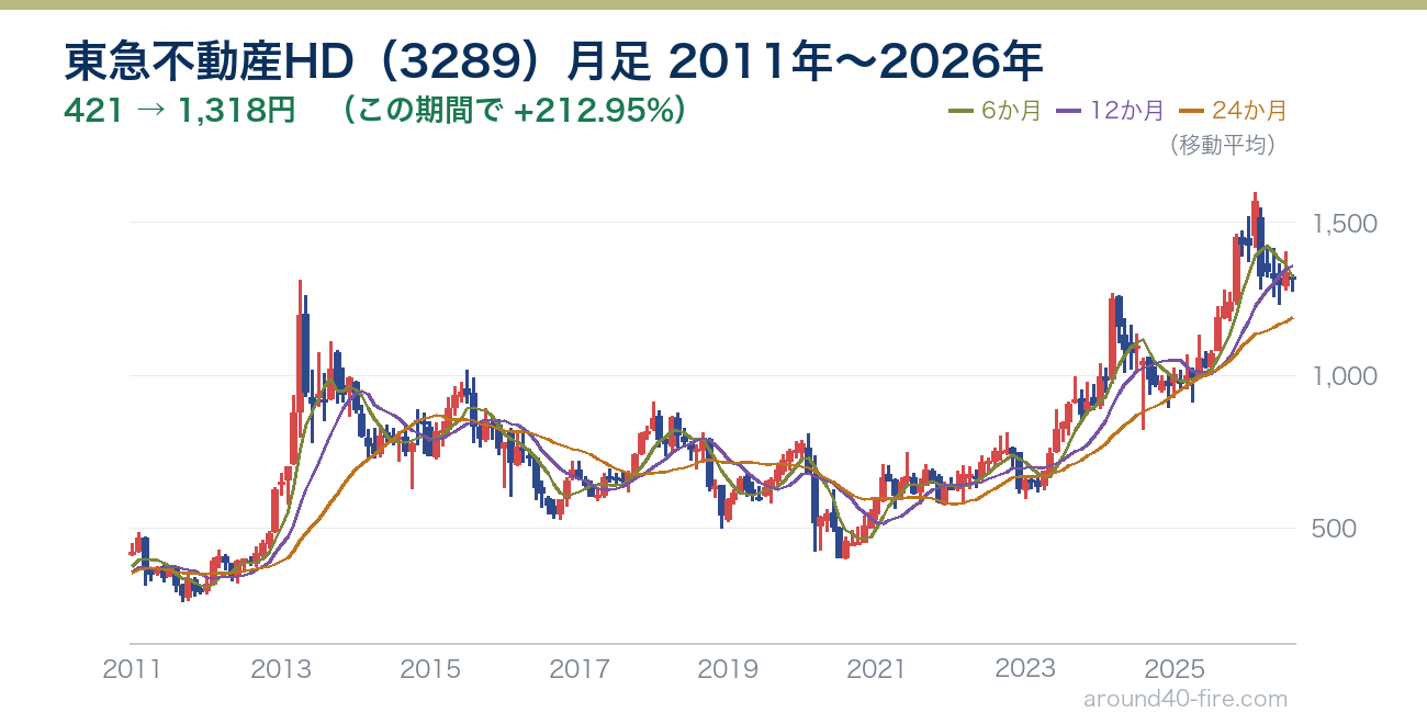 東急不動産HD（3289）の株価推移 2011年から2026年の月足チャート