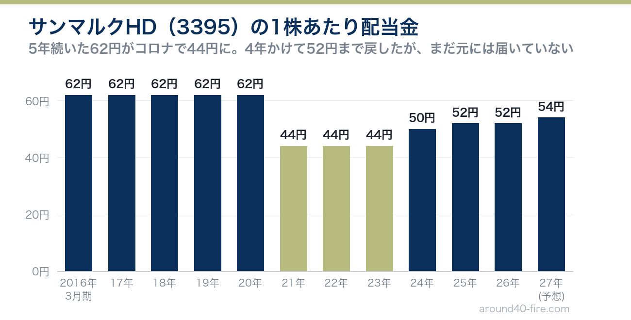 サンマルクHD（3395）の1株あたり配当金の推移 2016年3月期から2027年3月期