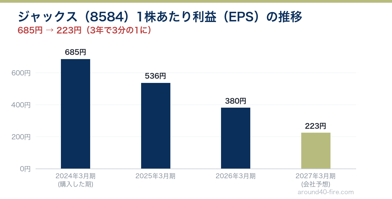 ジャックス（8584）のEPSの推移 685円から223円へ