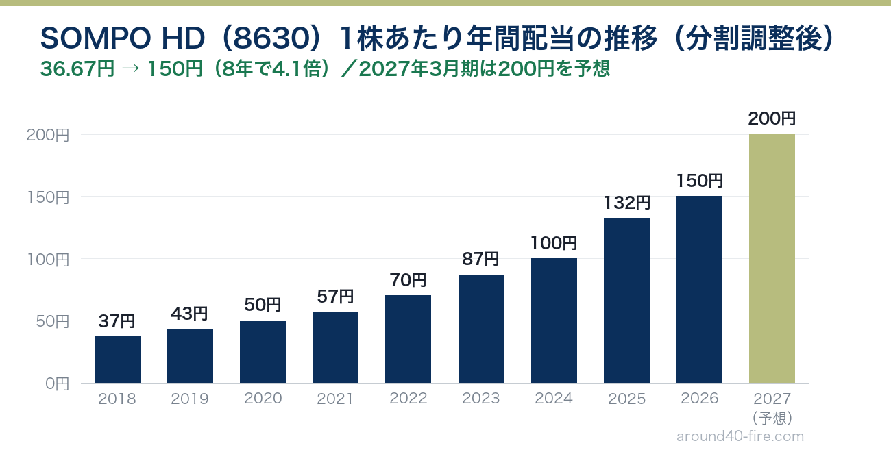 SOMPO HD（8630）の1株あたり年間配当の推移 2018年3月期から2027年3月期