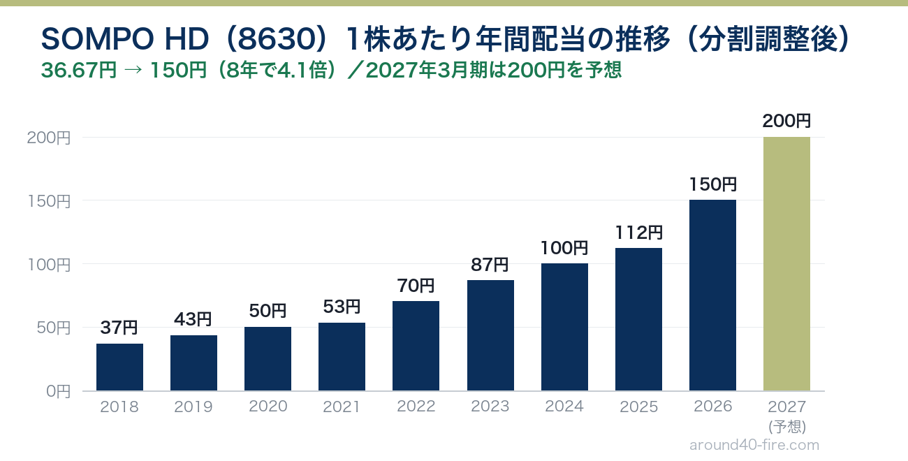 SOMPO HD（8630）の1株あたり年間配当の推移 2018年3月期から2027年3月期