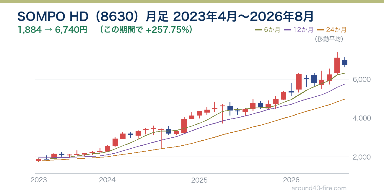 SOMPO HD（8630）の株価推移 2023年4月から2026年8月の月足チャート