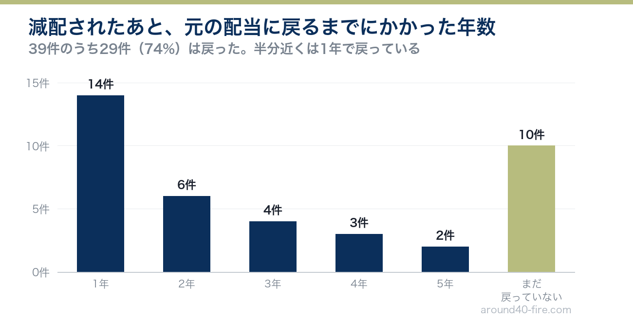 減配されたあと元の配当に戻るまでにかかった年数 39件中29件が回復した棒グラフ