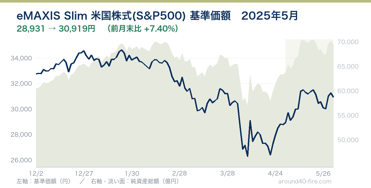 eMAXIS Slim 米国株式(S&P500) 基準価額の推移 2025年5月