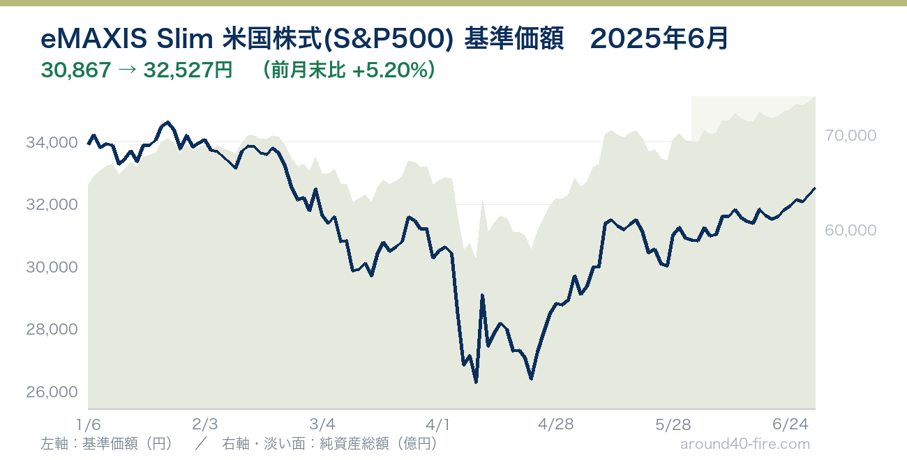 eMAXIS Slim 米国株式(S&P500) 基準価額の推移 2025年6月