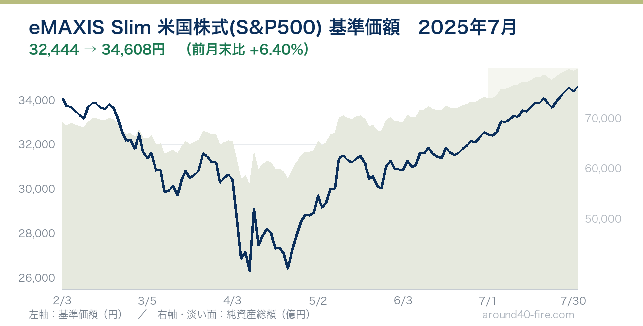 eMAXIS Slim 米国株式(S&P500) 基準価額の推移 2025年7月