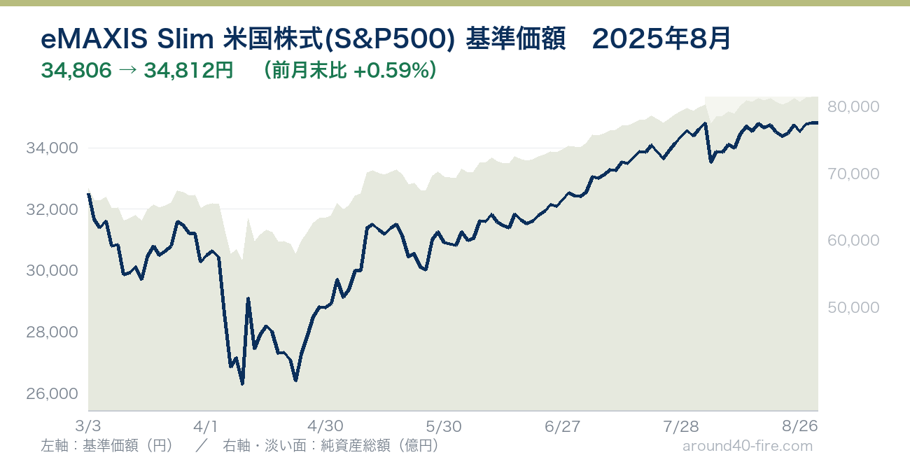 eMAXIS Slim 米国株式(S&P500) 基準価額の推移 2025年8月