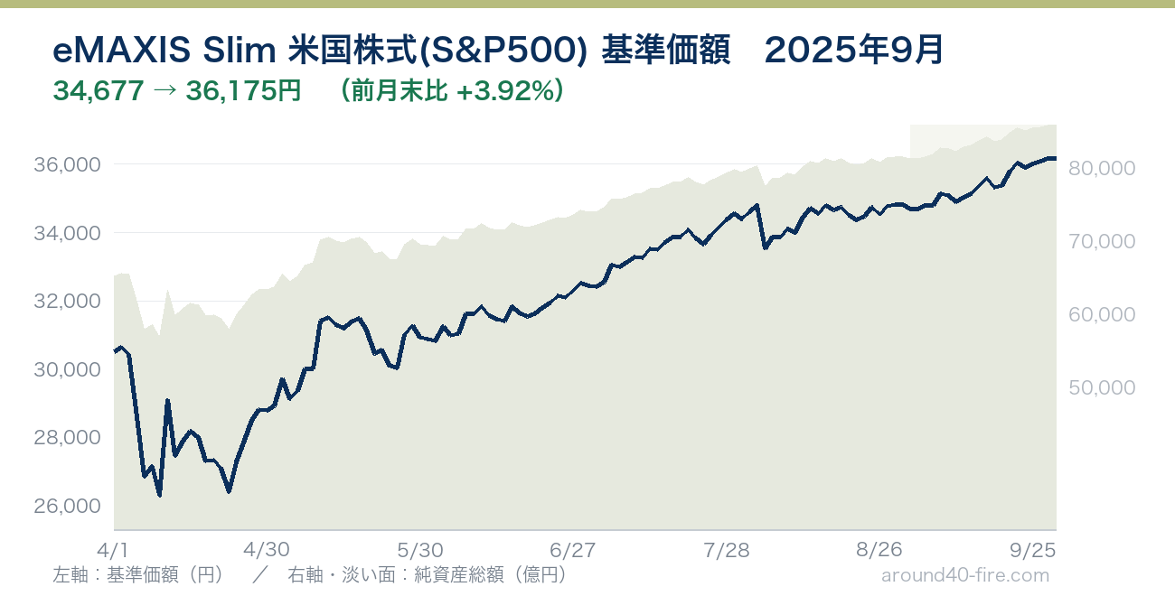 eMAXIS Slim 米国株式(S&P500) 基準価額の推移 2025年9月