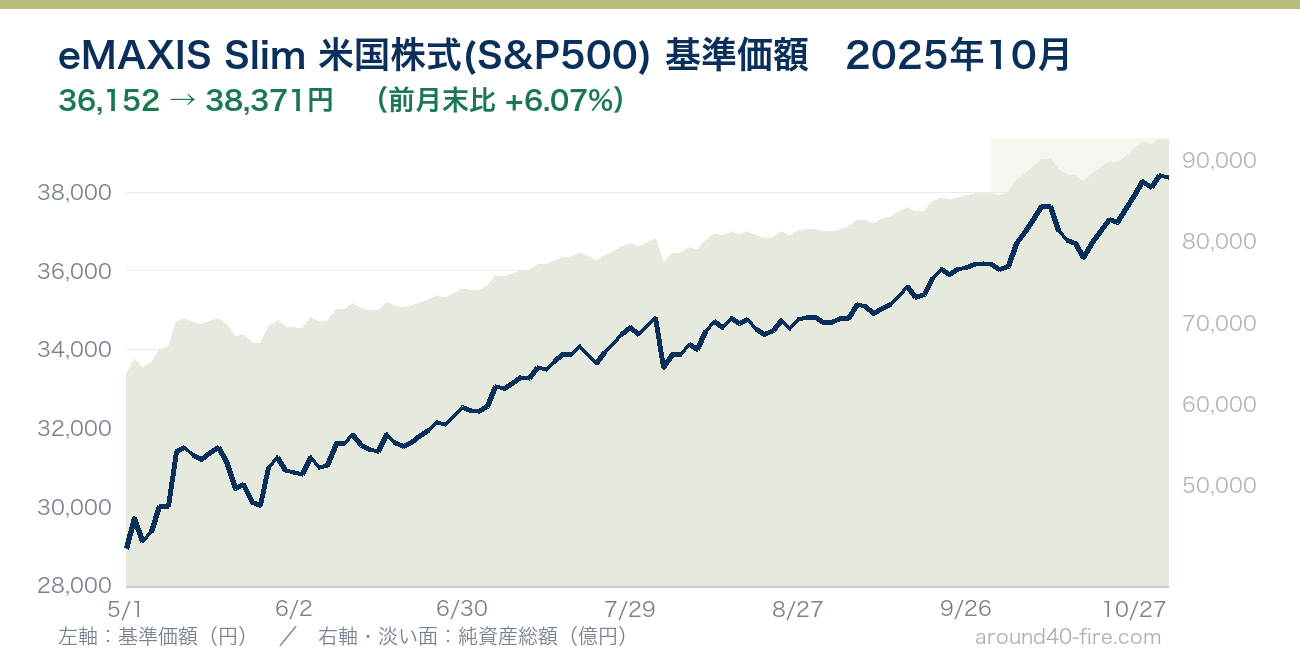 eMAXIS Slim 米国株式(S&P500) 基準価額の推移 2025年10月