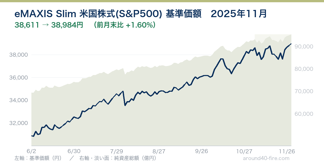 eMAXIS Slim 米国株式(S&P500) 基準価額の推移 2025年11月