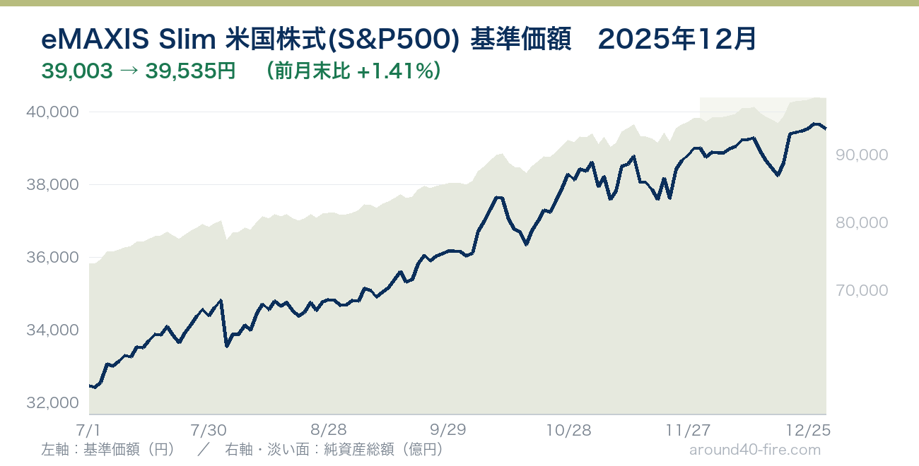 eMAXIS Slim 米国株式(S&P500) 基準価額の推移 2025年12月