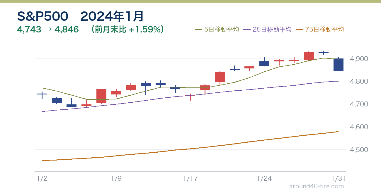 S&P500チャート 2024年1月